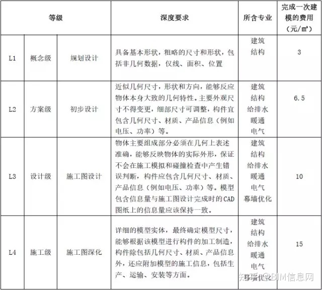 建筑设计怎么收费