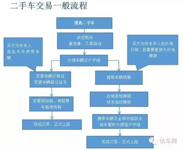 外地二手车过户流程