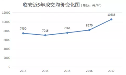 临安房价未来5年走势