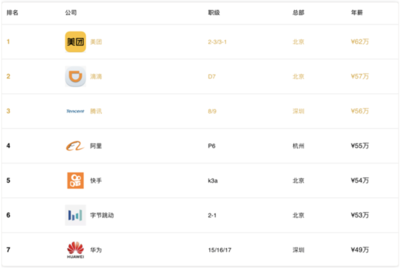 美团p6工资多少,上海美团