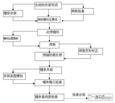 钢结构箱制作工艺流程（钢结构箱制作一般工艺流程） 钢结构钢结构停车场设计 第4张