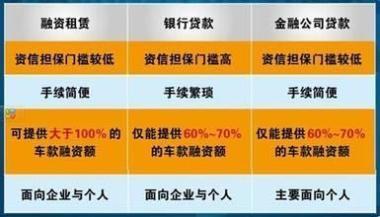融资租赁与银行贷款的区别