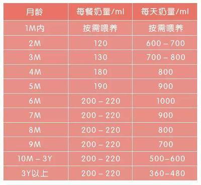 新生儿一天的奶量