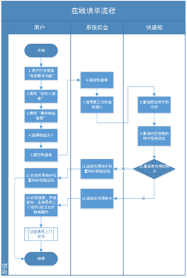 业务流程怎么写