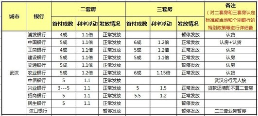 武汉二套房利率