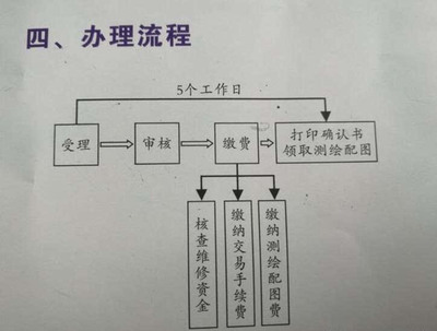 房屋过户流程及费用