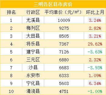尤溪房价为什么那么贵