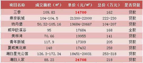潮白人家二手房价格