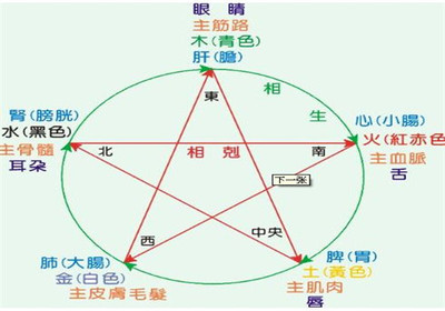 五行相生相克婚配法