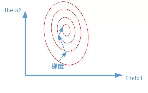 为什么进行归一化