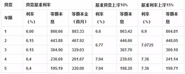 央行贷款基准利率