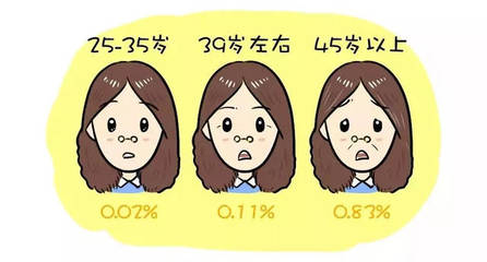 增加怀孕几率的方法