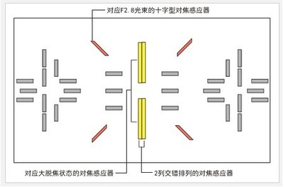 什么是十字型对焦点