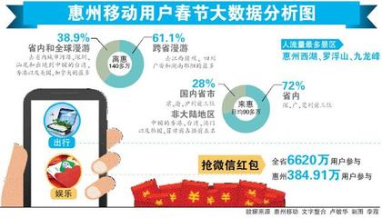 用户春节迁徙数据分析