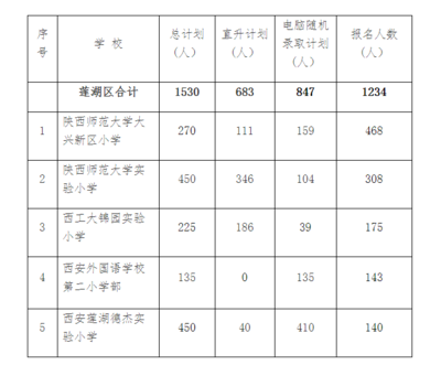 莲湖区民办小学分析报告