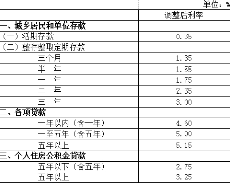 央行贷款基准利率
