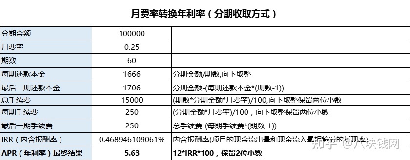 建行装修贷款10万3年
