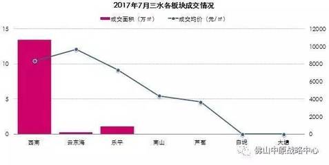 佛山三水乐平房价