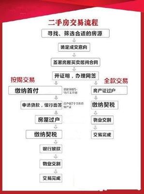 房屋过户流程及费用