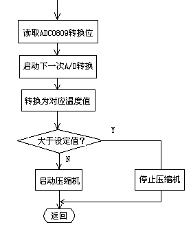 定时中断如何触发ADC转换