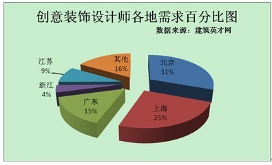 室内设计行业发展趋势