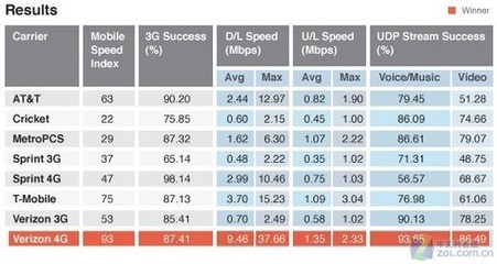 4g网络的速度是多少