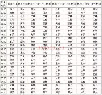 下降星座查询表