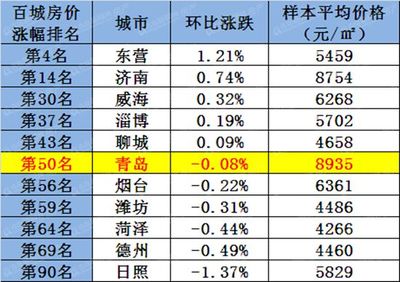 青岛房价降了吗