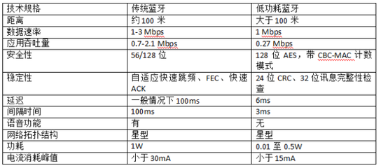 蓝牙低功耗什么意思