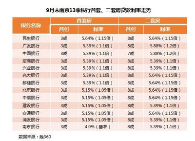 银行买房贷款利率