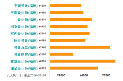 平面设计的薪资 平面设计