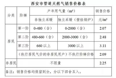 西安居民用电价格