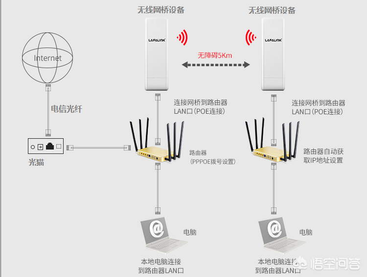 网桥连接路由器