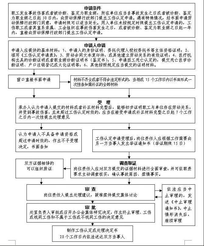 工伤保险申报流程