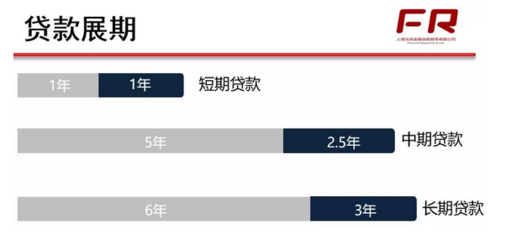 长期贷款展期期限