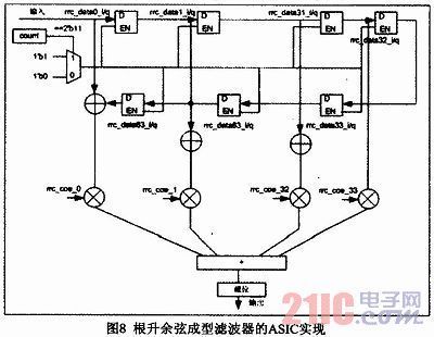 什么是成形滤波器