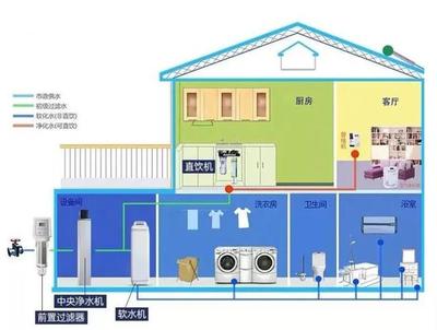 净水器厨房客厅各安装