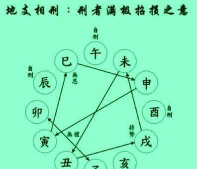 八字相刑是什么意思