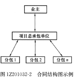 合同关系的构成