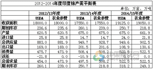 农业产量预测准确率怎么算