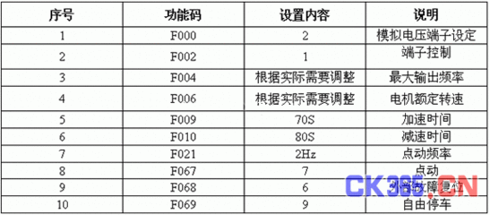 艾默生ct变频器怎么进入参数0.00