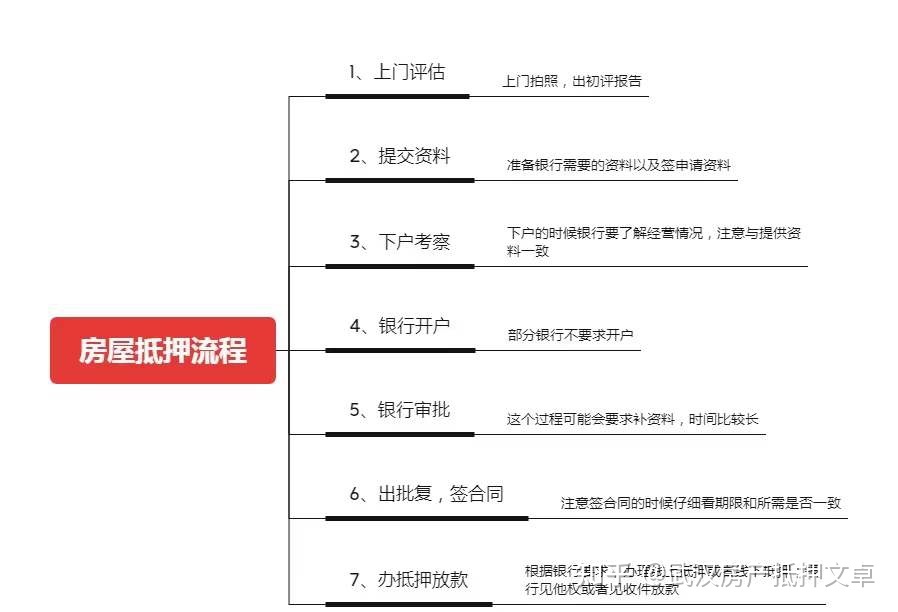 买房抵押贷款流程