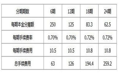 建设信用卡分期的利息怎么算