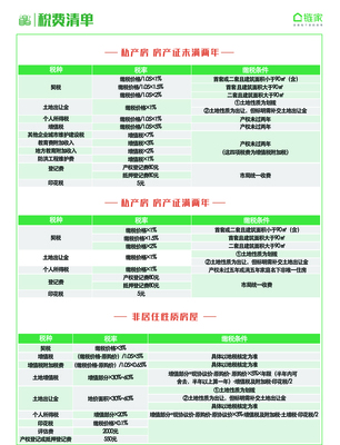 链家地产中介费多少