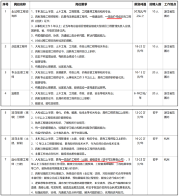 杭州城投招聘