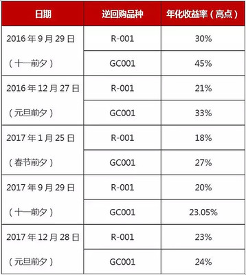 执行利率和年化利率是多少