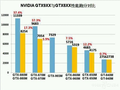 1650显卡和960差多少 成都零