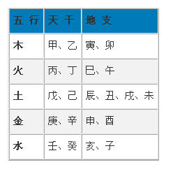 天干地支五行对照表