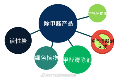 家里怎么测甲醛