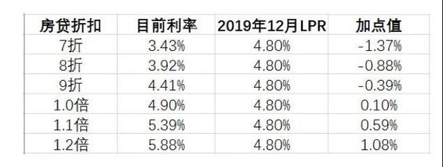 现在房贷商业贷款利率是多少钱